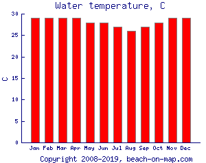 Water temperature, C