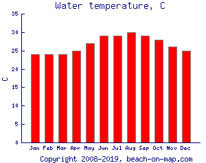 Hollywood Beach Water Temperature: Your Ultimate Guide