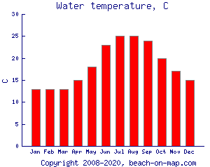 Ultimate Guide to Water Temperature at Lido Beach: What You Need to Know