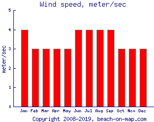 Wind speed, meter/sec